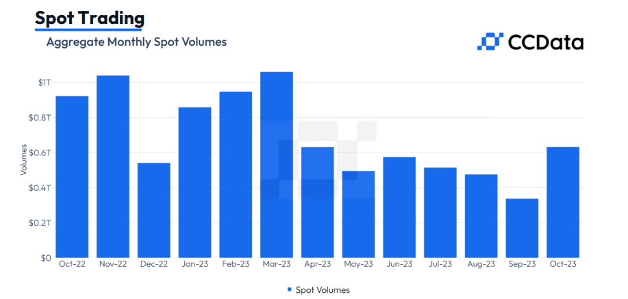 October sees a spike in spot trading volume after 4 months of decline - 1