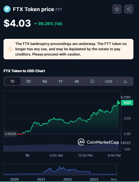 FTX token and other Sam Coins surge after Bankman-fried’s conviction