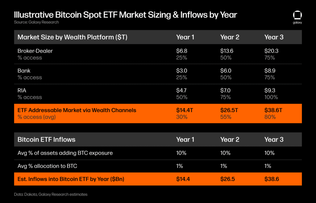 Bloomberg analysts estimate spot Bitcoin ETF market to hit $100b