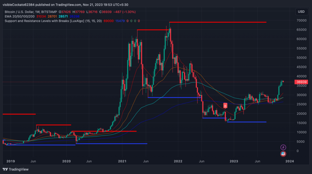 Will Bitcoin price make a new all-time high in 2023? Prediction and analysis - 1