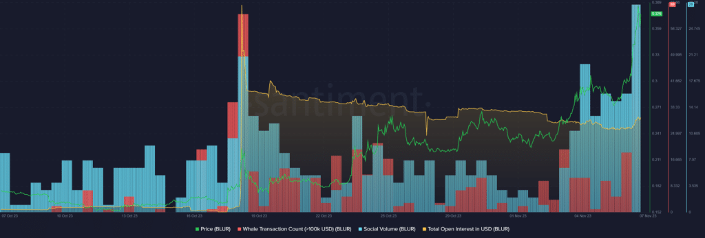 Blur token skyrockets as NFT sales surpass the $10m mark - 1