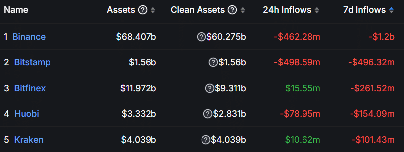 Binance outflows reach $1.2b in past 7 days - 1