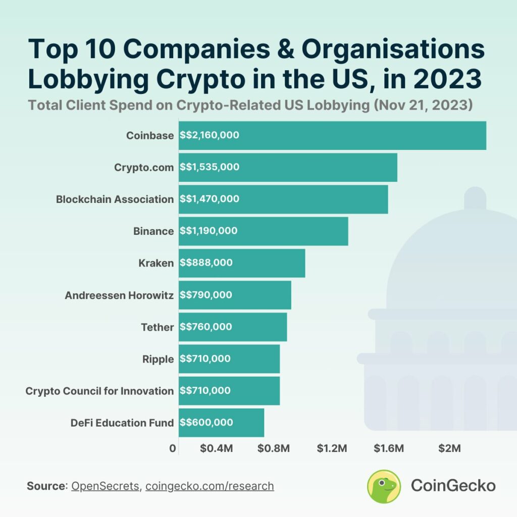 Coingecko: Coinbase tops crypto lobbying spenders in 2023