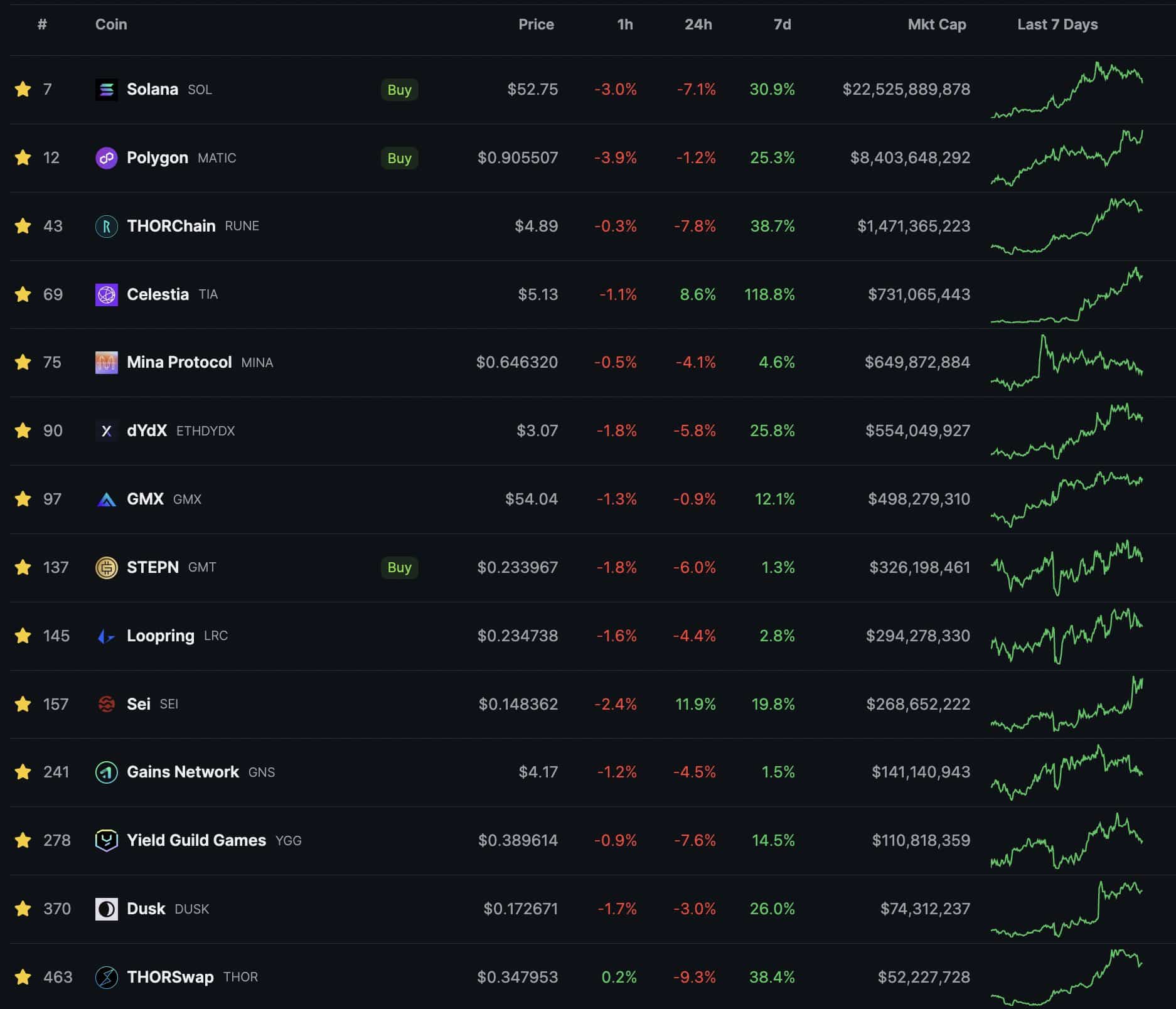 Best performing altcoins