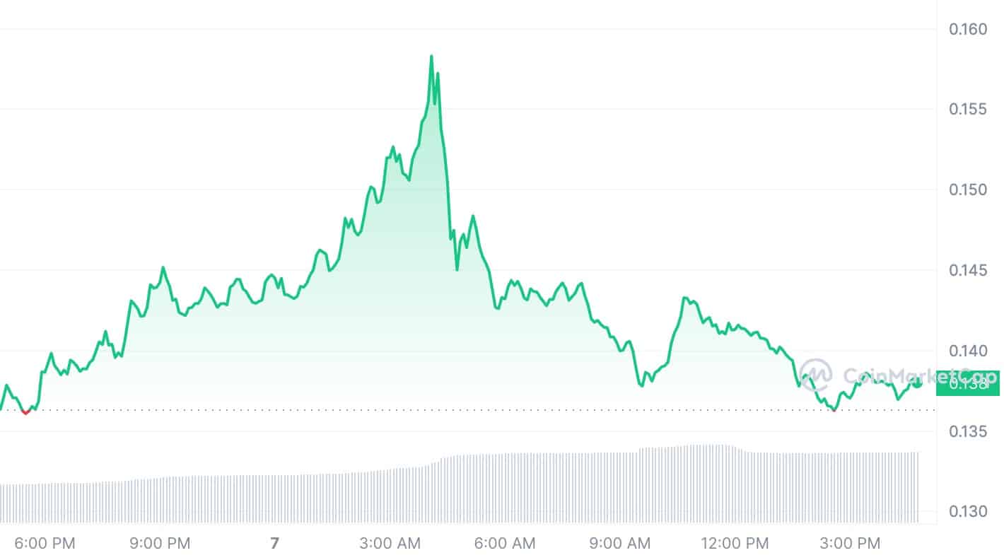 AI tokens briefly retreat following OpenAI product hype - 2