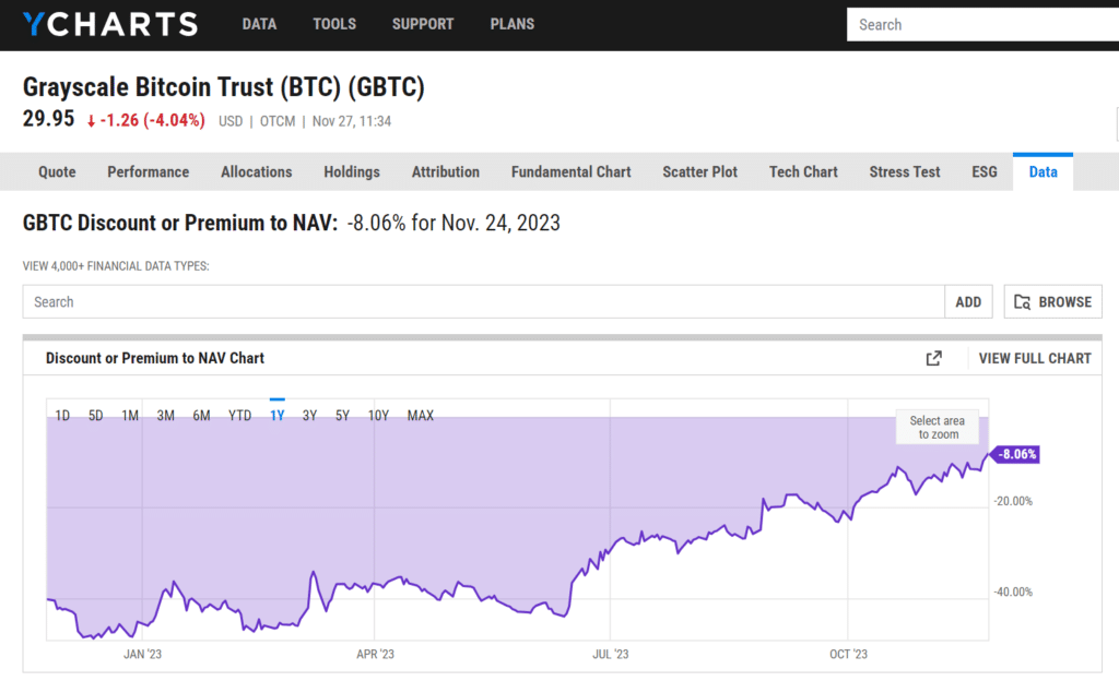 Bitcoin ETF desire narrows Grayscale GBTC discount to 8%