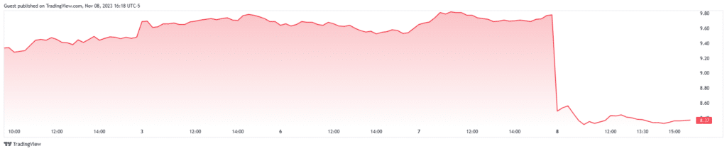 Robinhood punta all'UE per la crescita del trading di criptovalute in un contesto di carenza di entrate nel terzo trimestre - 1