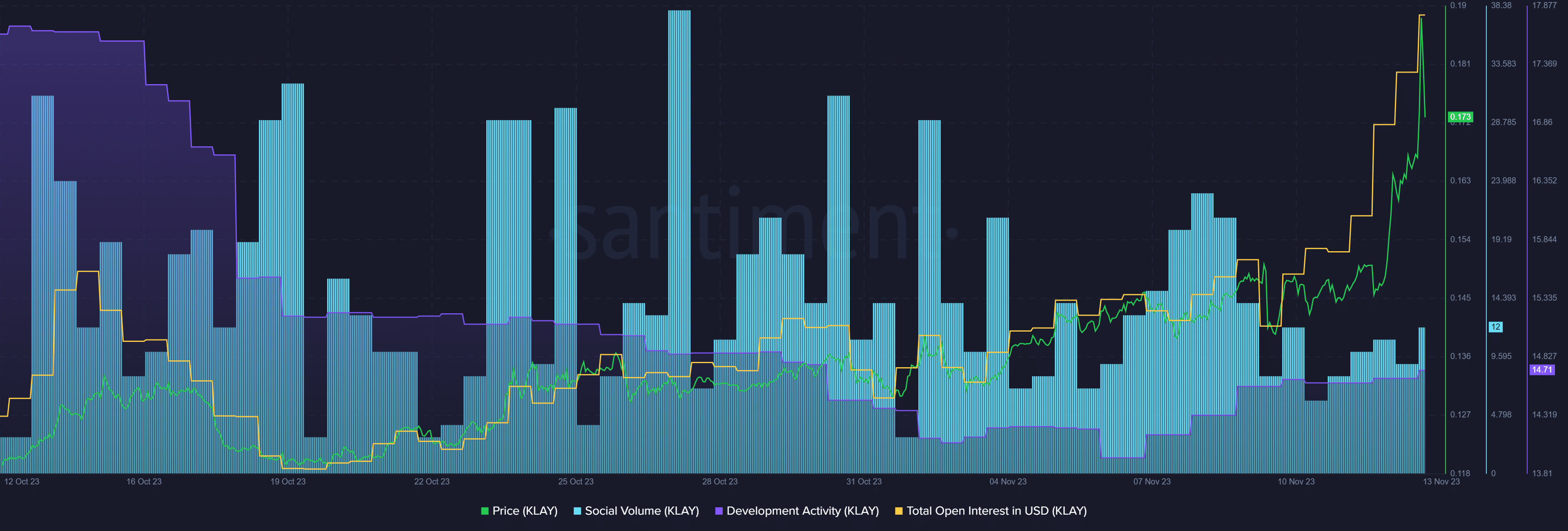 KLAY emerges as top gainer, open interest hits 11-week highs - 1