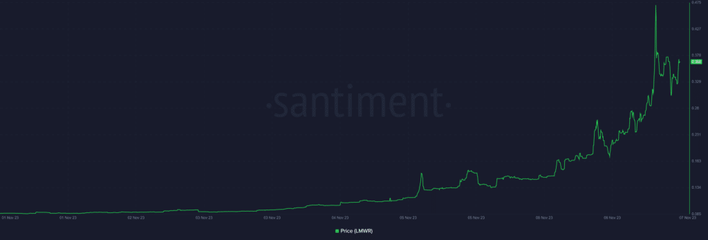 LimeWire remains very bullish as trading volume skyrockets - 1