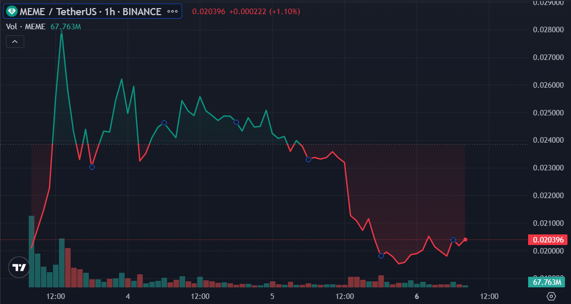 Memecoin declined by 13% as launch heat fades - 1