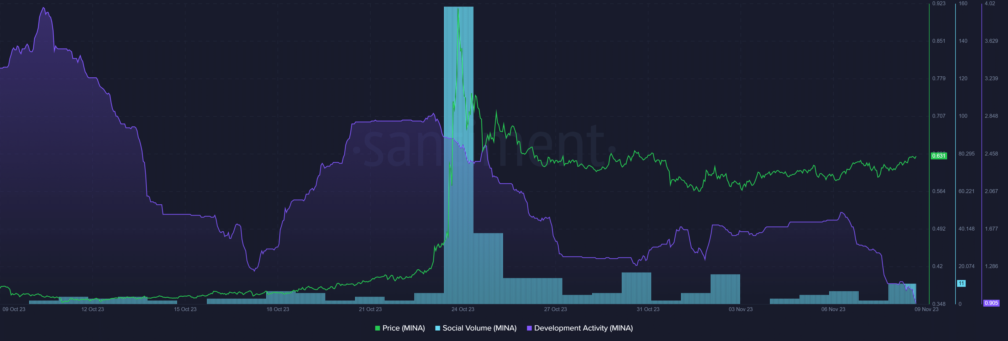 Mina and Neo lead price gains in crypto top 100 - 1