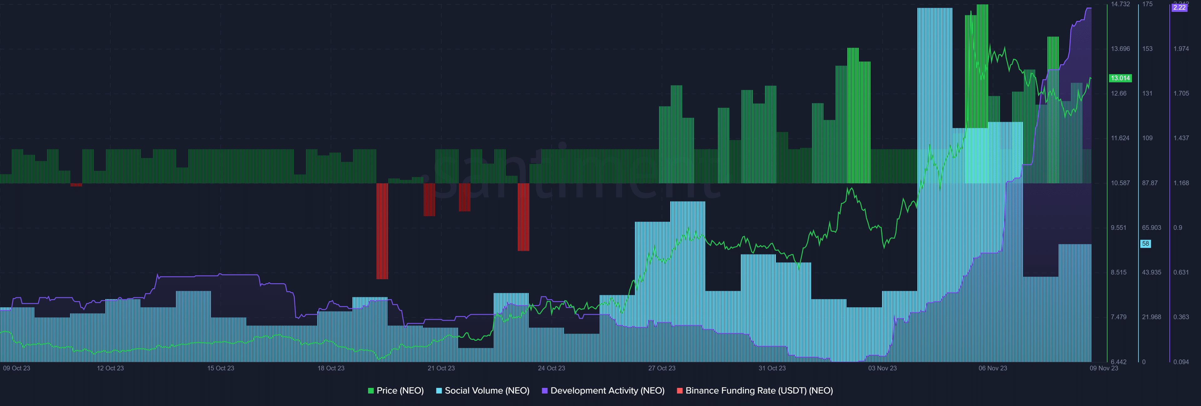 Mina and Neo lead price gains in crypto top 100 - 2