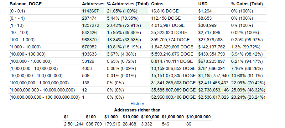 Dogecoin (DOGE) rich list