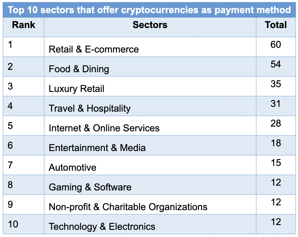 Retail and e-commerce lead crypto adoption, new study reveals - 1