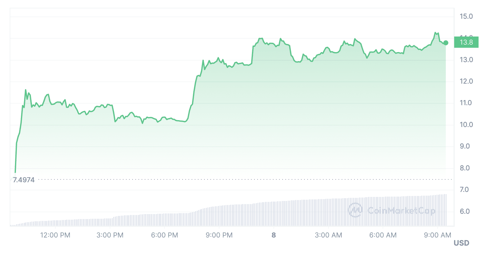 ORDI surges around 150% in one week amid Binance listing error - 1