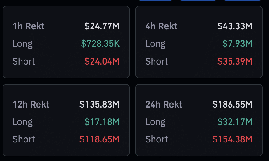 Bitcoin's soar past $36k triggers $186m in liquidations - 1