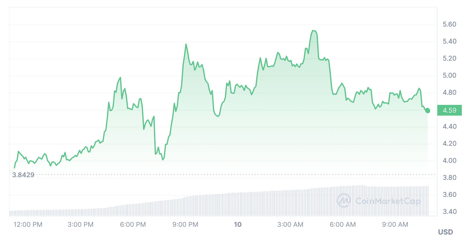 Badger DAO utility token surges amid Binance Futures launch - 1