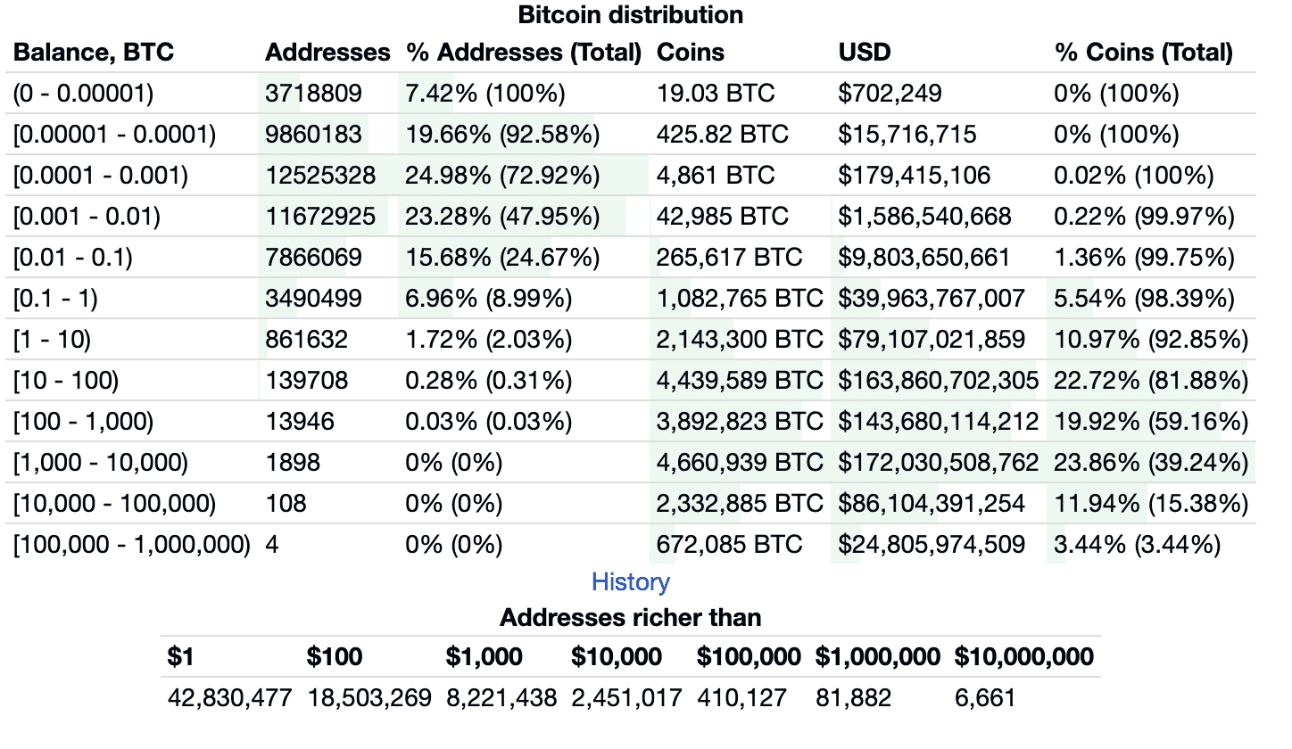 Bitcoin millionaire wallets triple in 2023 - 1