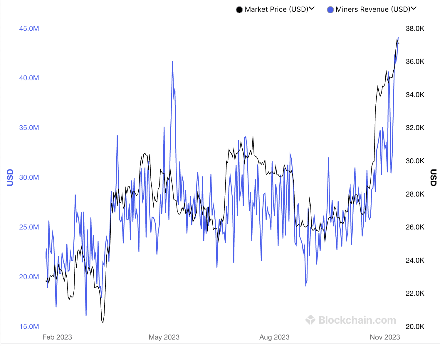 Bitcoin miners hit annual high with over $44m in revenue - 1