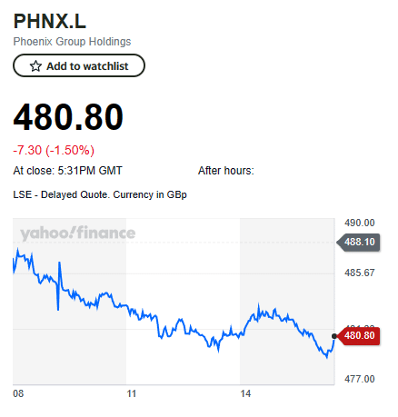 Phoenix Group stock price
