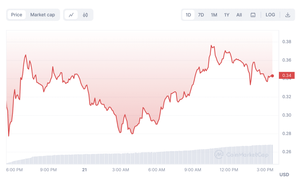 PYTH total market value broke $500m in one day - 1