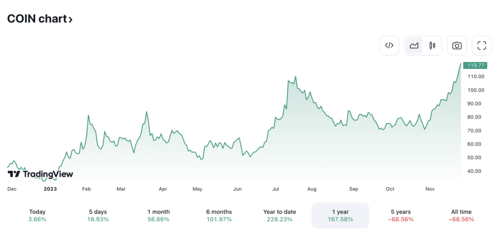 Coinbase shares surge to reach 18-month high