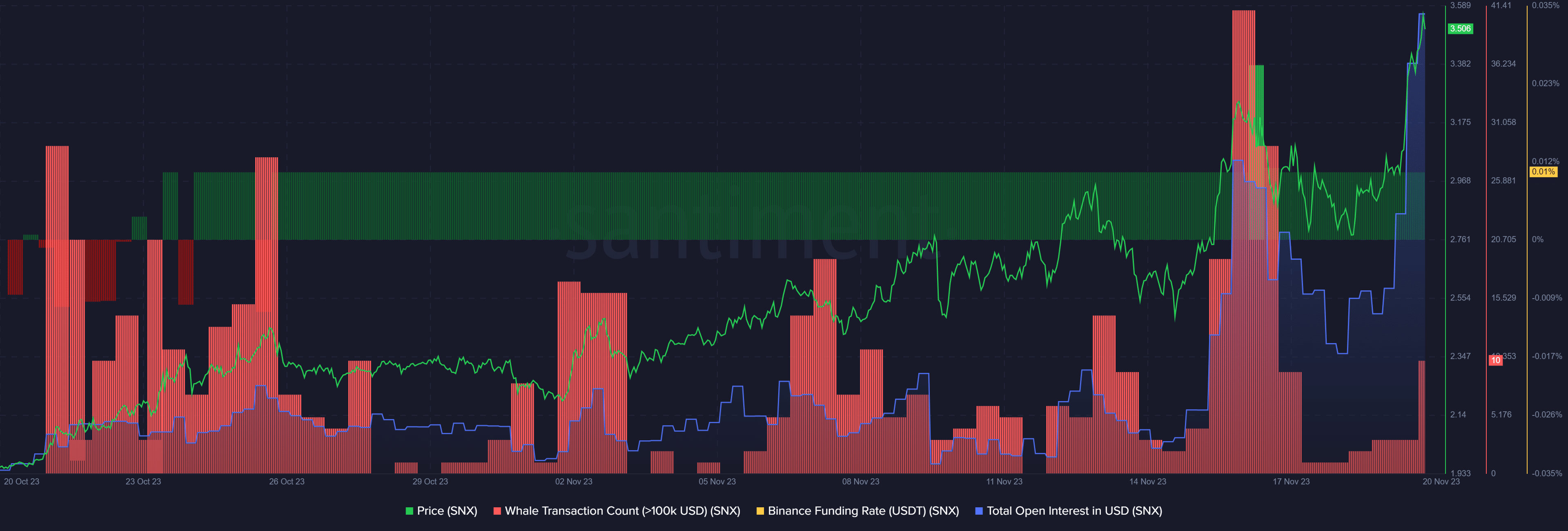 Synthetix (SNX) hits 15-month high amidst whale activity surge - 1