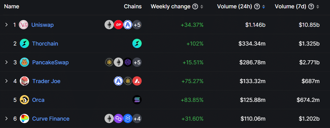 THORChain becomes second-largest DEX in daily trading volume - 1