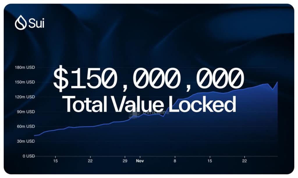 Sui surpasses $150m in TVL, defi momentum rising - 1