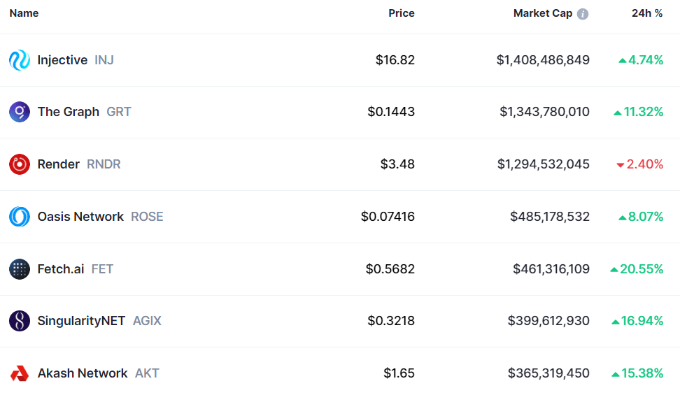 AI tokens stage recovery following OpenAI's Sam Altman sack - 2