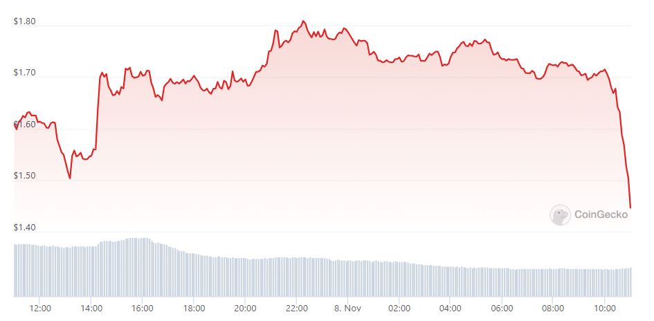 Trust Wallet (TWT) plunges over 10% as Binance unveils new wallet