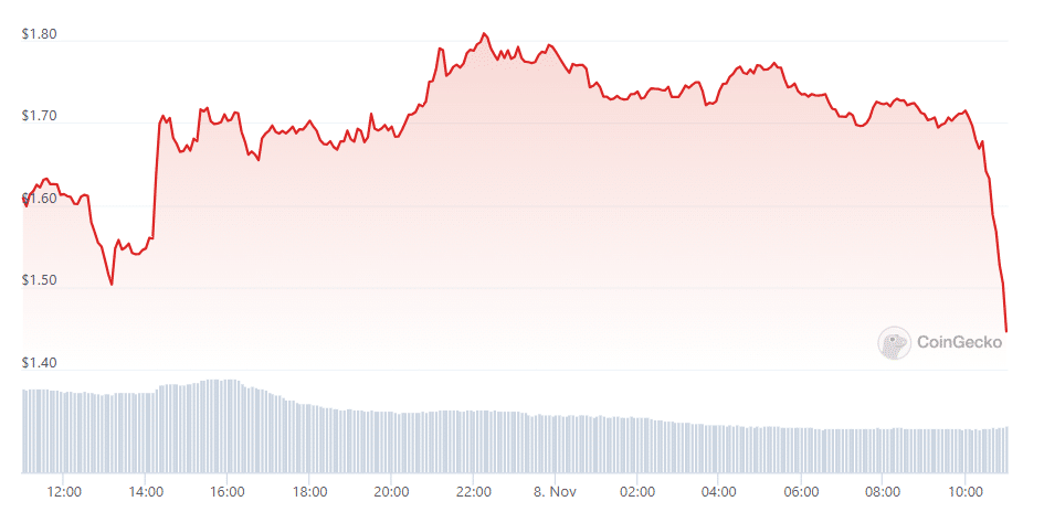 Trust Wallet (TWT) plunges over 10% as Binance unveils new wallet - 1