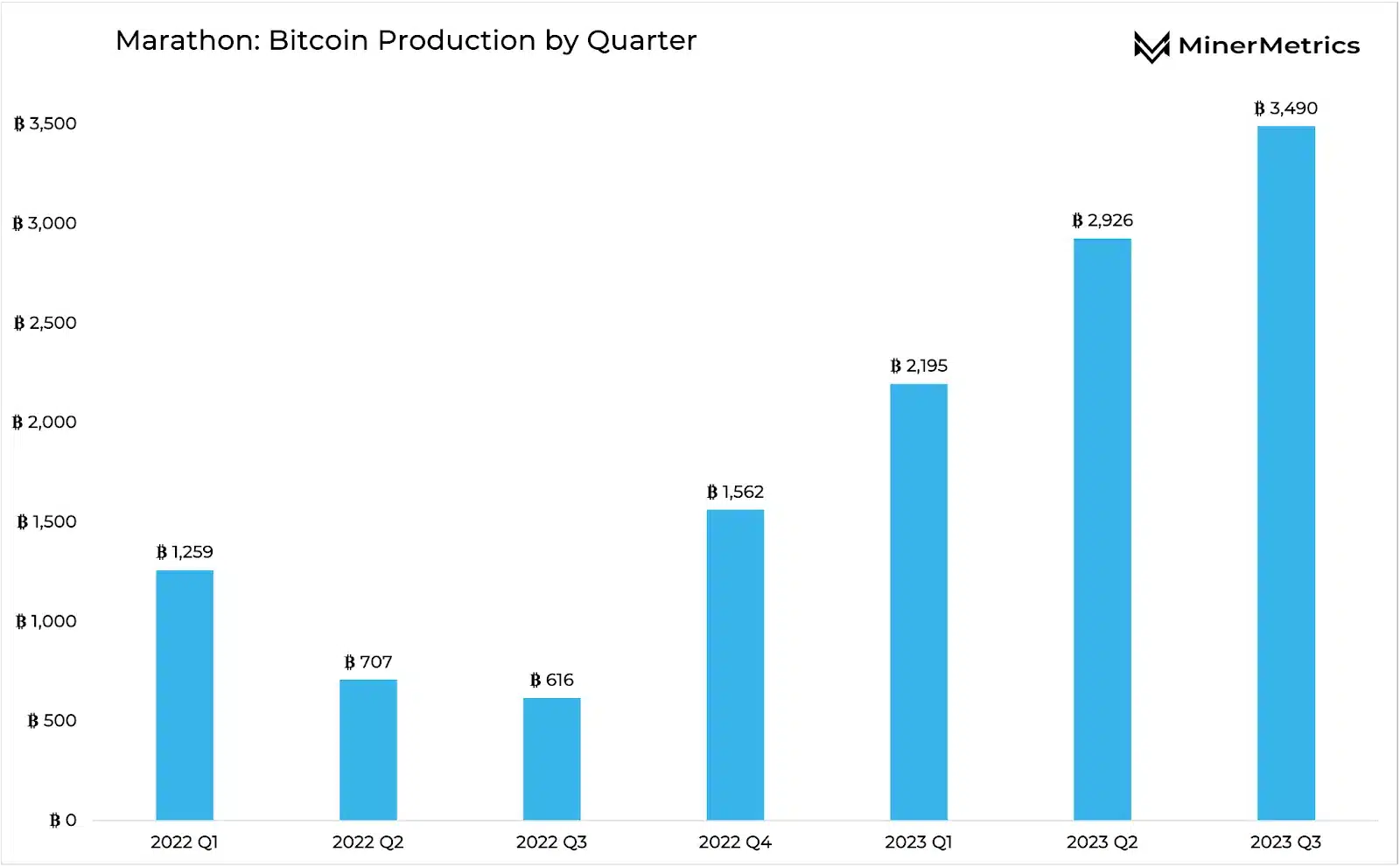 Marathon shifts to international ventures ahead of Bitcoin halving - 1