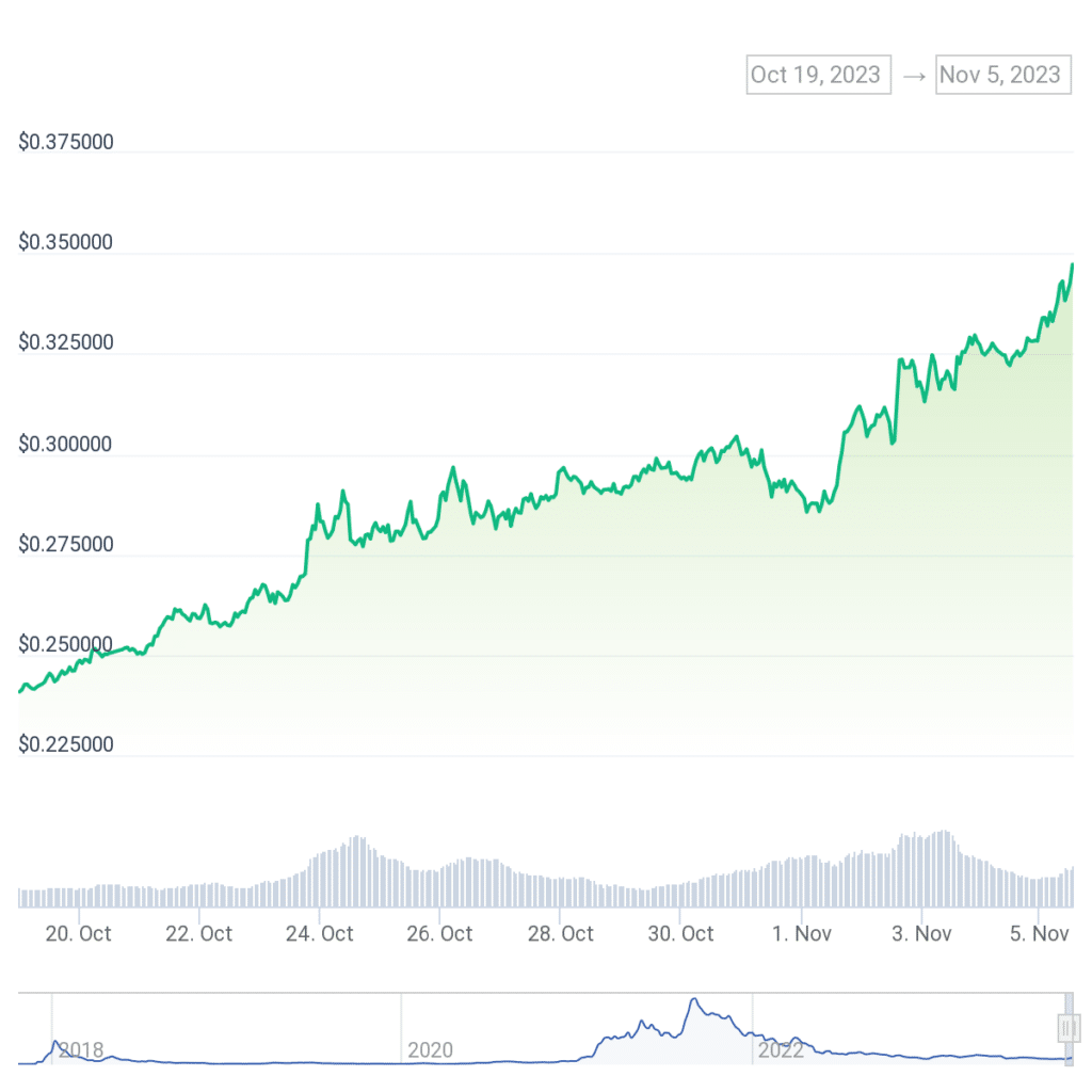 Cardano price rallies 18% in 7 days, attains four-month high