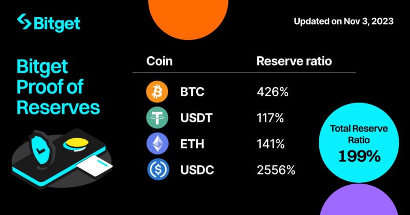 Bitget has a proof-of-reserves ratio of 199% - 2