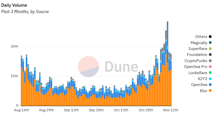 Dune-NFT Trading Volume. Queries for this post can be found at