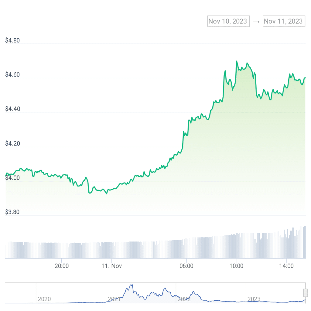 THORChain hits year-high, spikes more than 15% in last 24 hours - 1