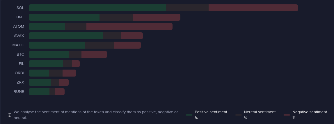 Solana dominates crypto conversations with 42% price jump - 1