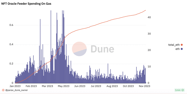 ParaX integrates Chainlink's CCIP to enhance accuracy and gas efficiency in NFT oracles - 2