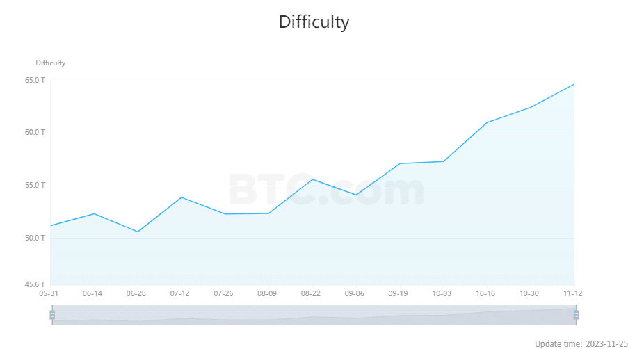 Bitcoin mining hits record high difficulty - 1