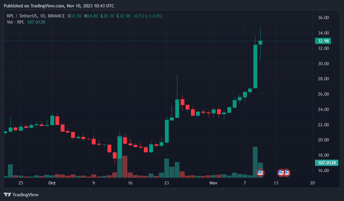 RPL jumps 25% as Rocket Pool unveils plans for Protocol DAO - 1