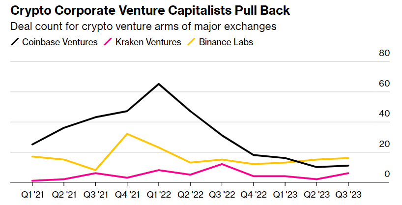 Coinbase downsizes startup support amid VC funding pullback - 1