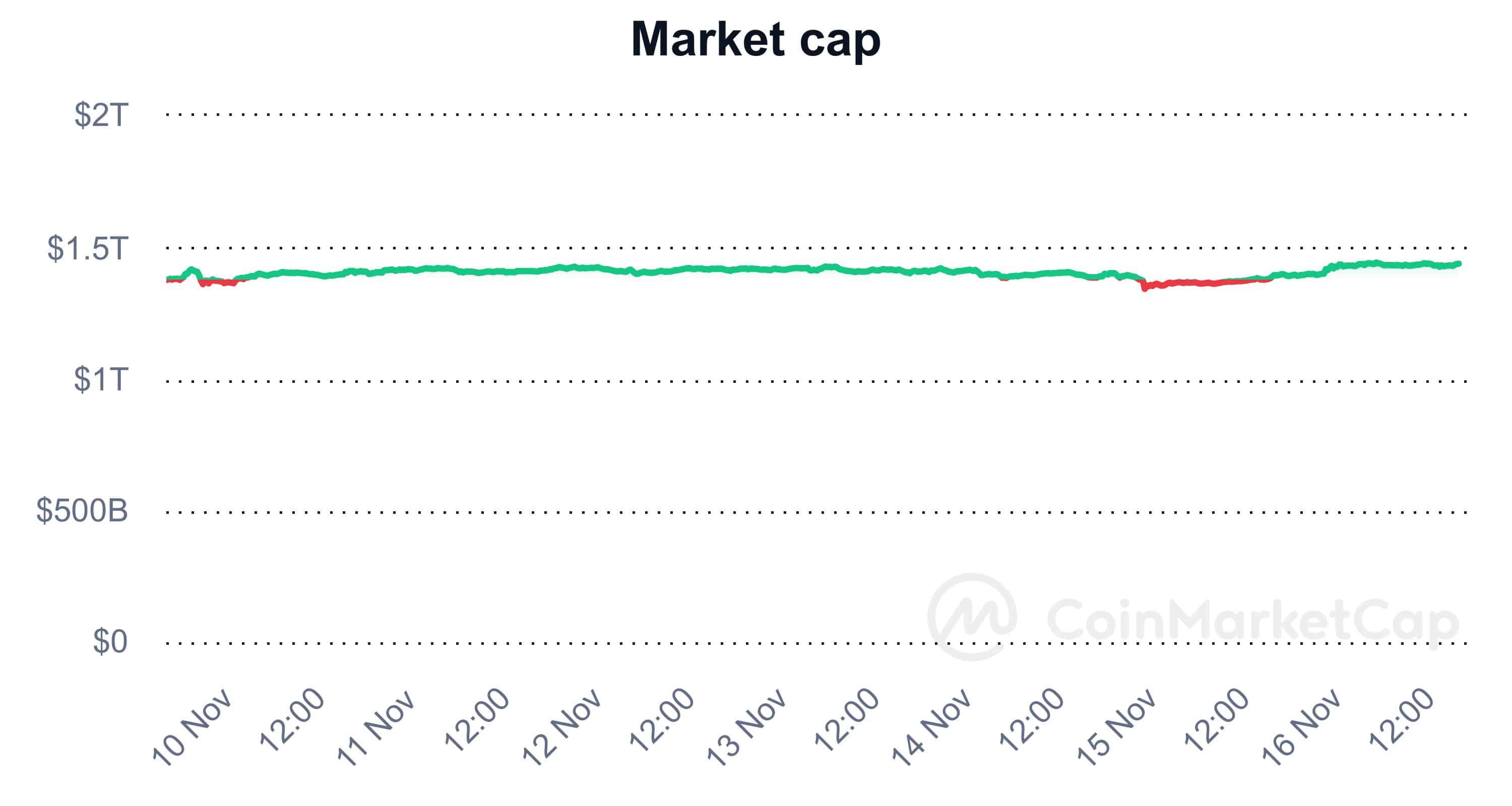Bitcoin resurgence spurs 3.8% rise in global crypto market cap - 1