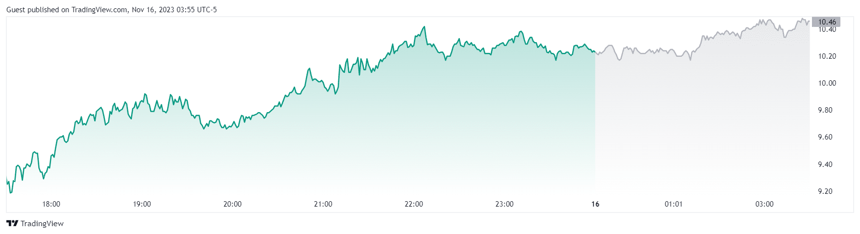 Marathon stock jumps 11% amid global expansion - 1