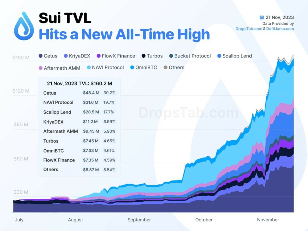 Sui’s TVL hits all-time high - 1