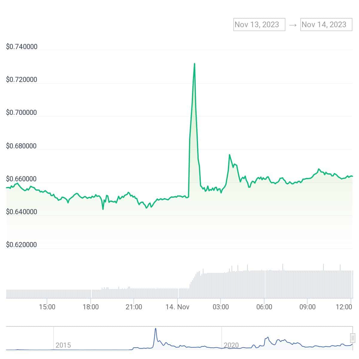 XRP shortly pumped 10% following fake BlackRock fund filing - 1