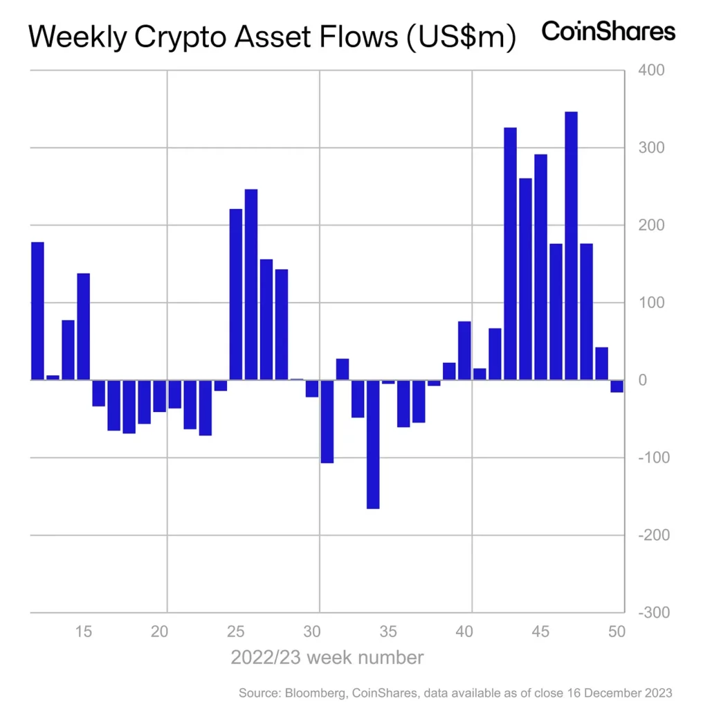 Crypto investment products saw outflows, ending an 11-week run of inflows - 1