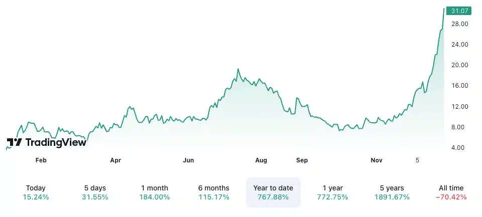 Marathon Digital tops US trading charts as Bitcoin miner stocks surge - 2