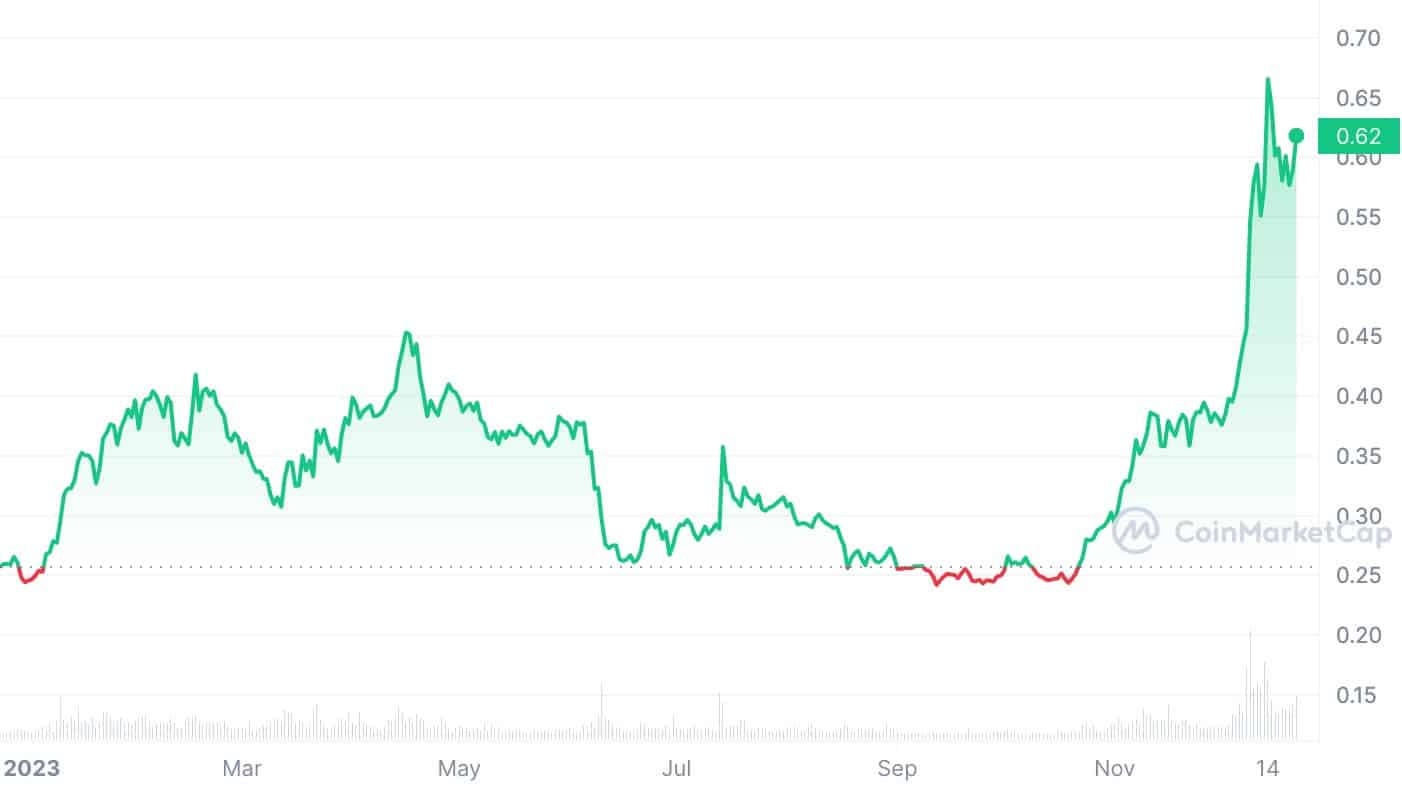 Les cryptos les plus performantes en 2023 - La Crypto Monnaie