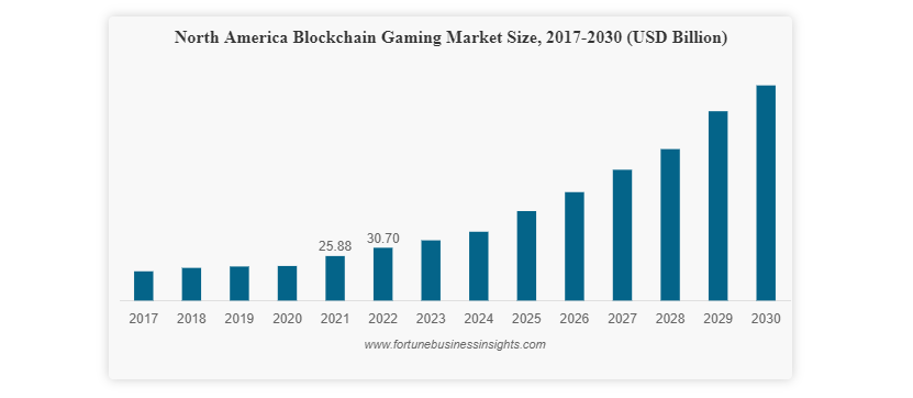North American blockchain gaming market set to reach $600b by 2030 - 1